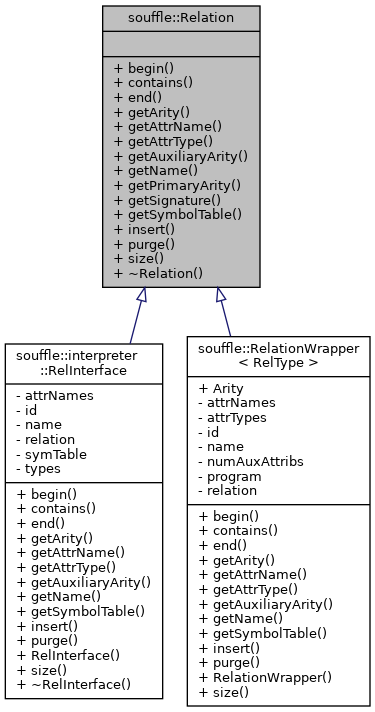 Inheritance graph