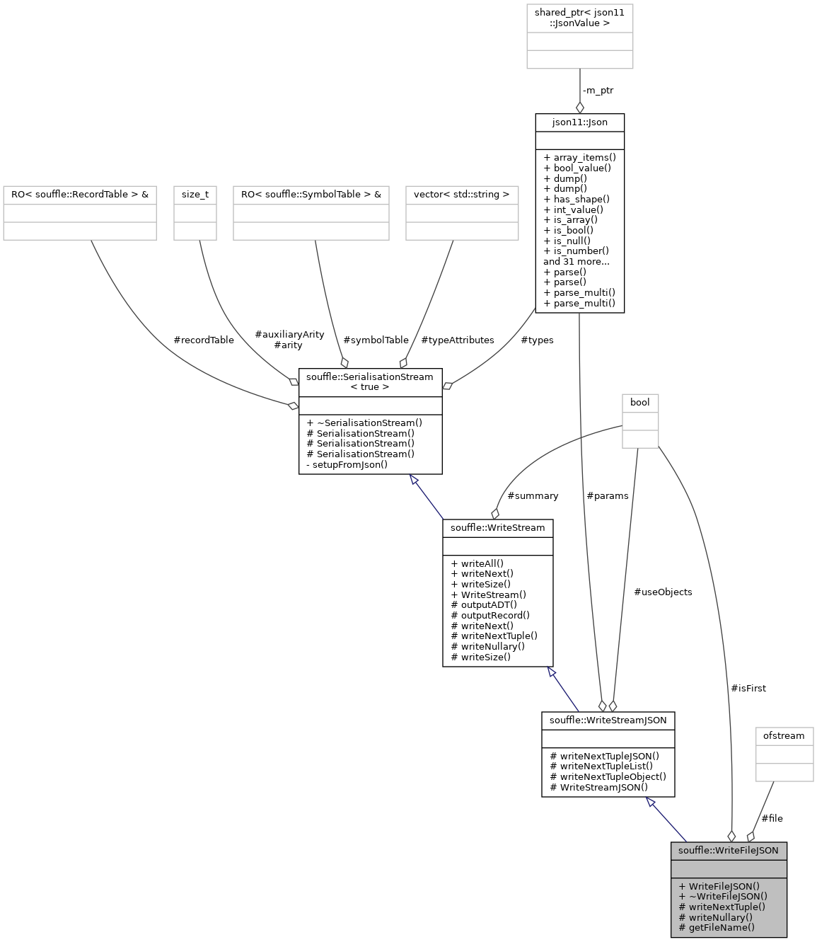 Collaboration graph