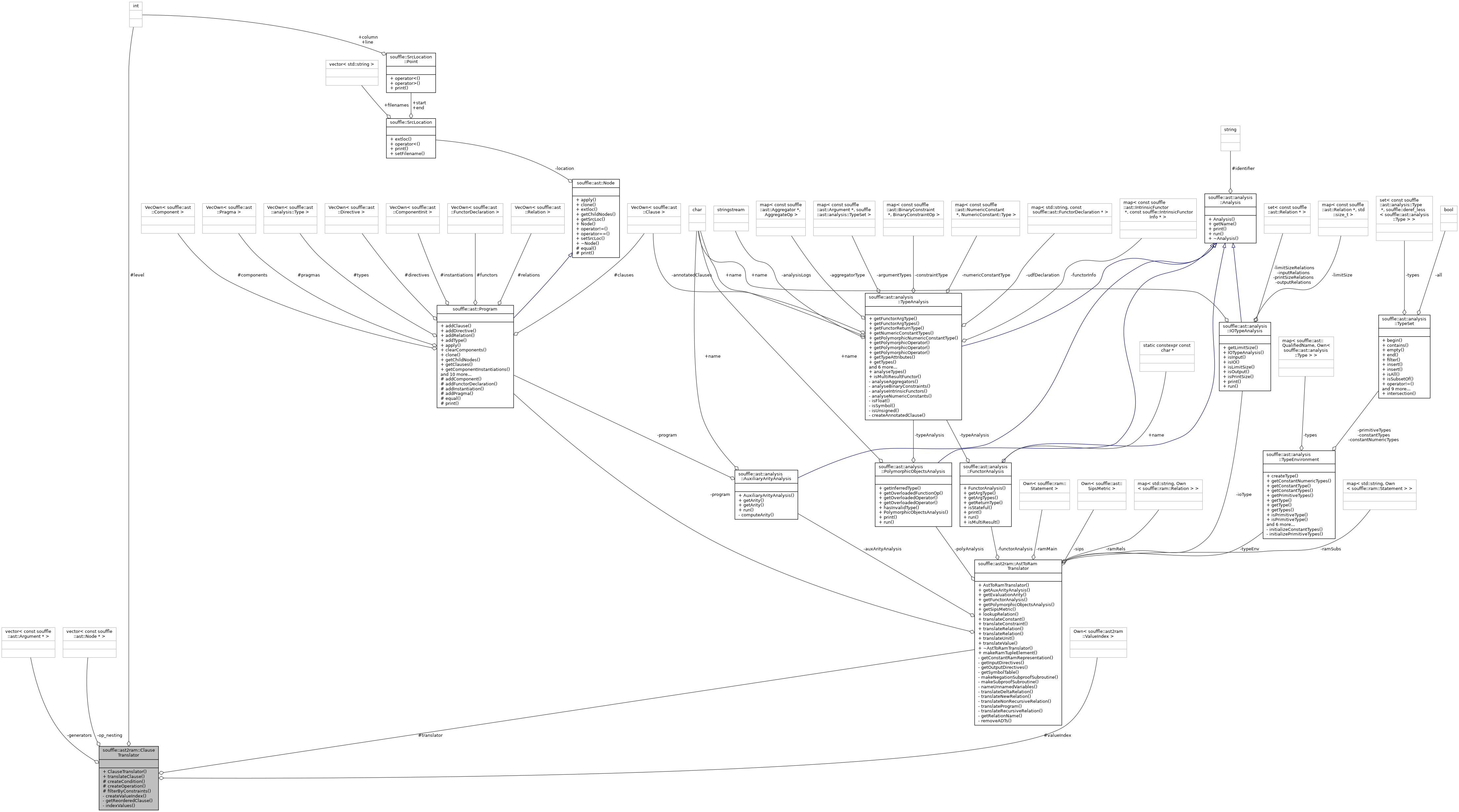 Collaboration graph