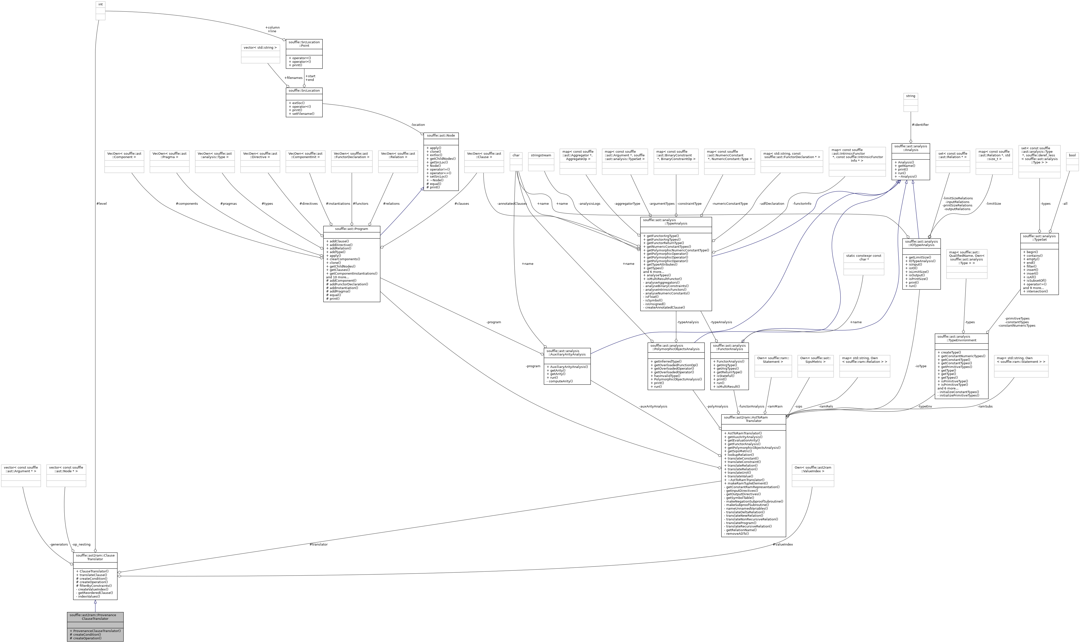 Collaboration graph