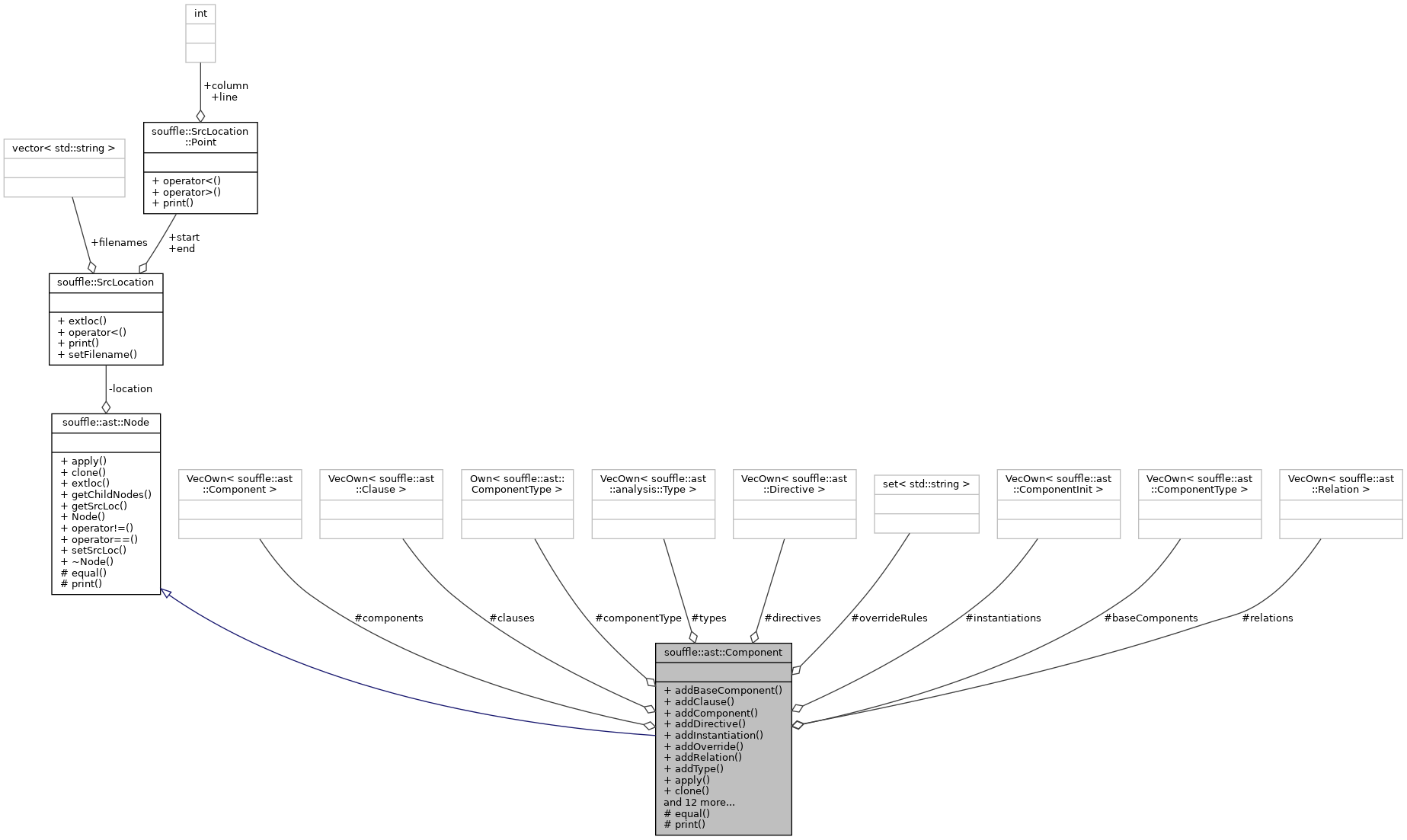 Collaboration graph