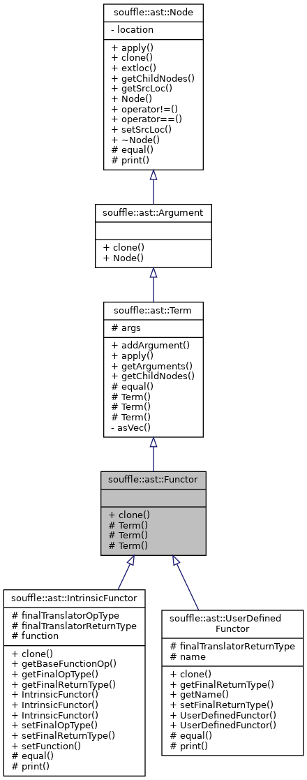 Inheritance graph