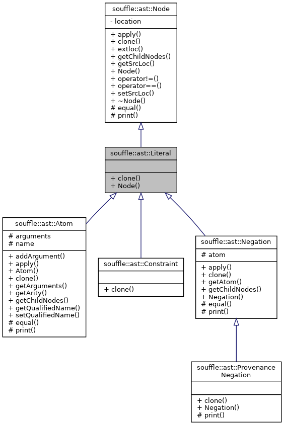 Inheritance graph