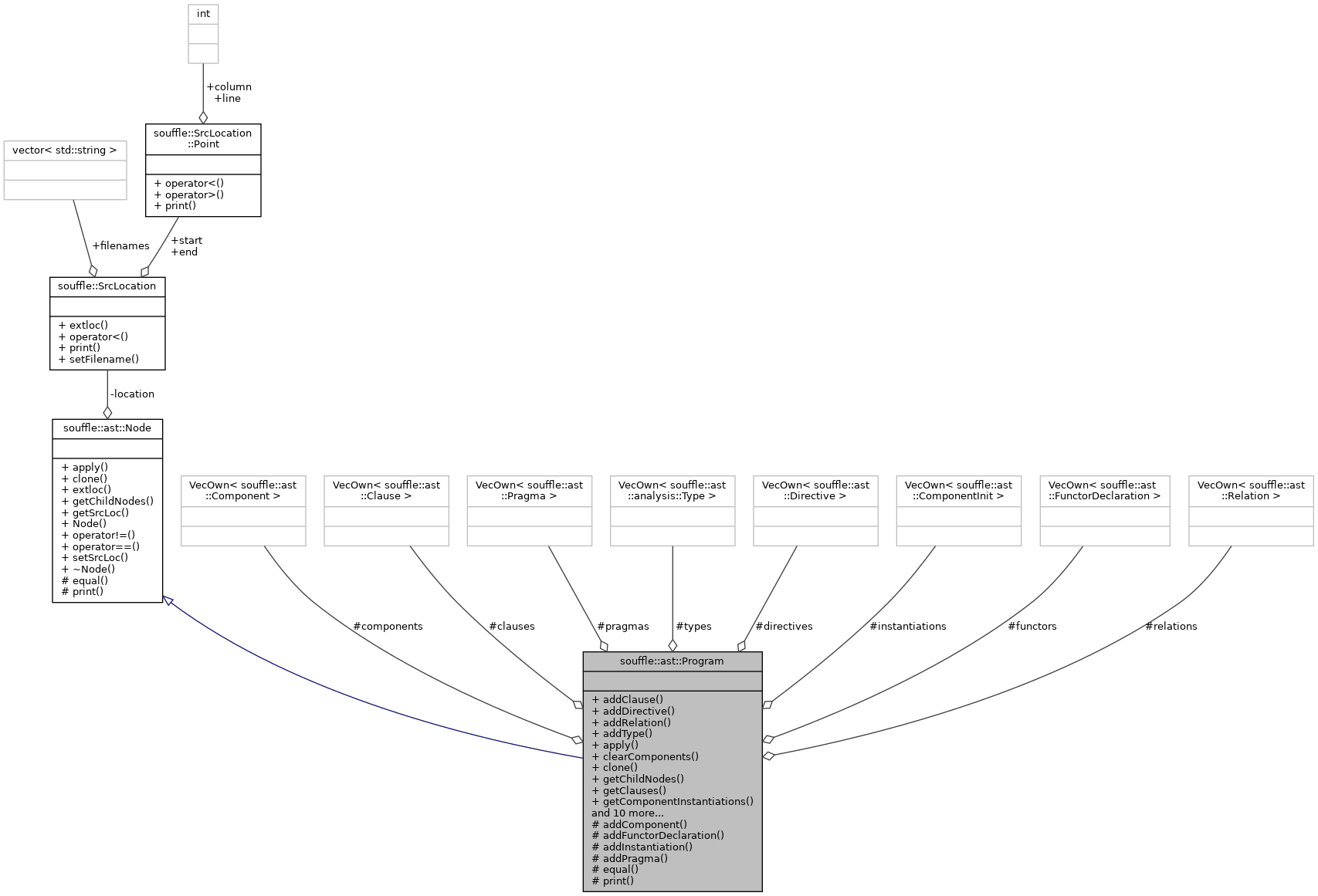 Collaboration graph