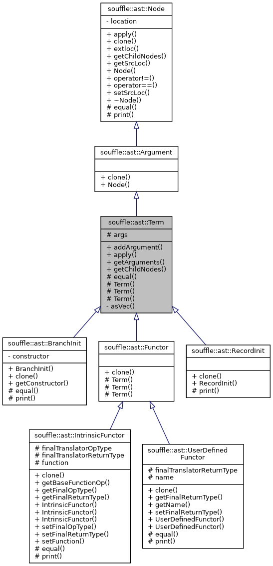 Inheritance graph