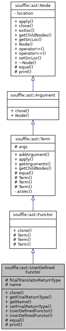 Inheritance graph