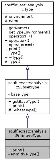 souffle: souffle::ast::analysis::PrimitiveType Class Reference