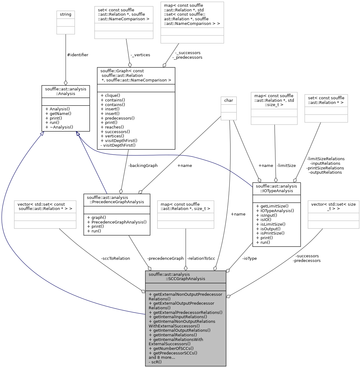 Collaboration graph