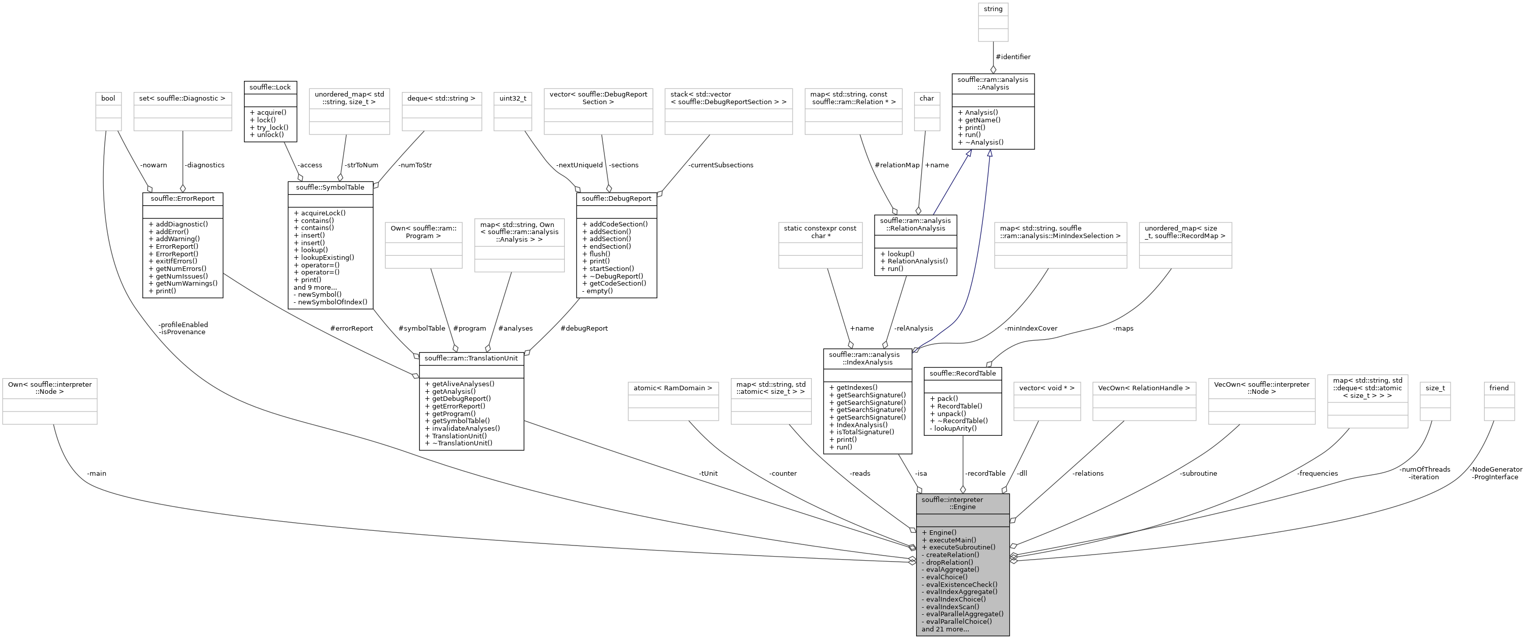 Collaboration graph