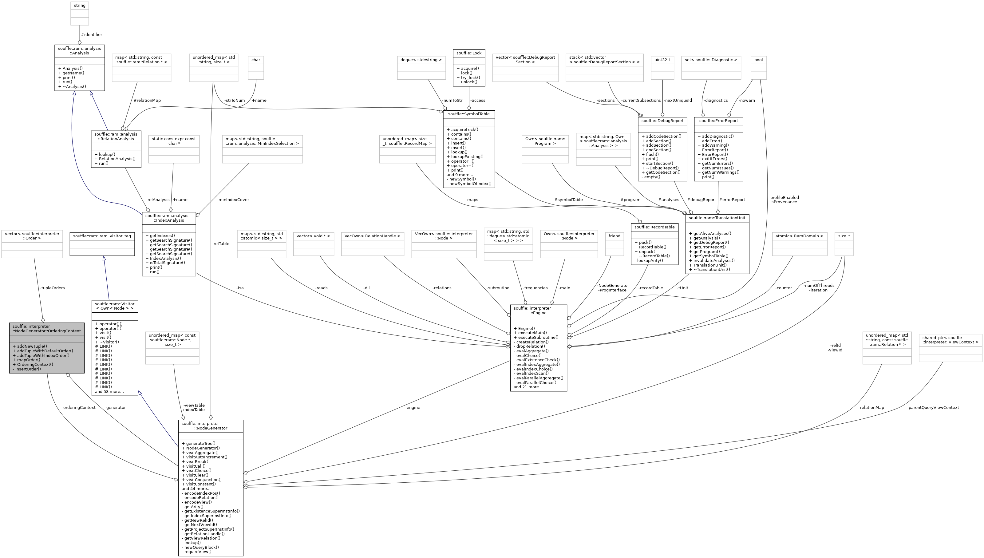 Collaboration graph