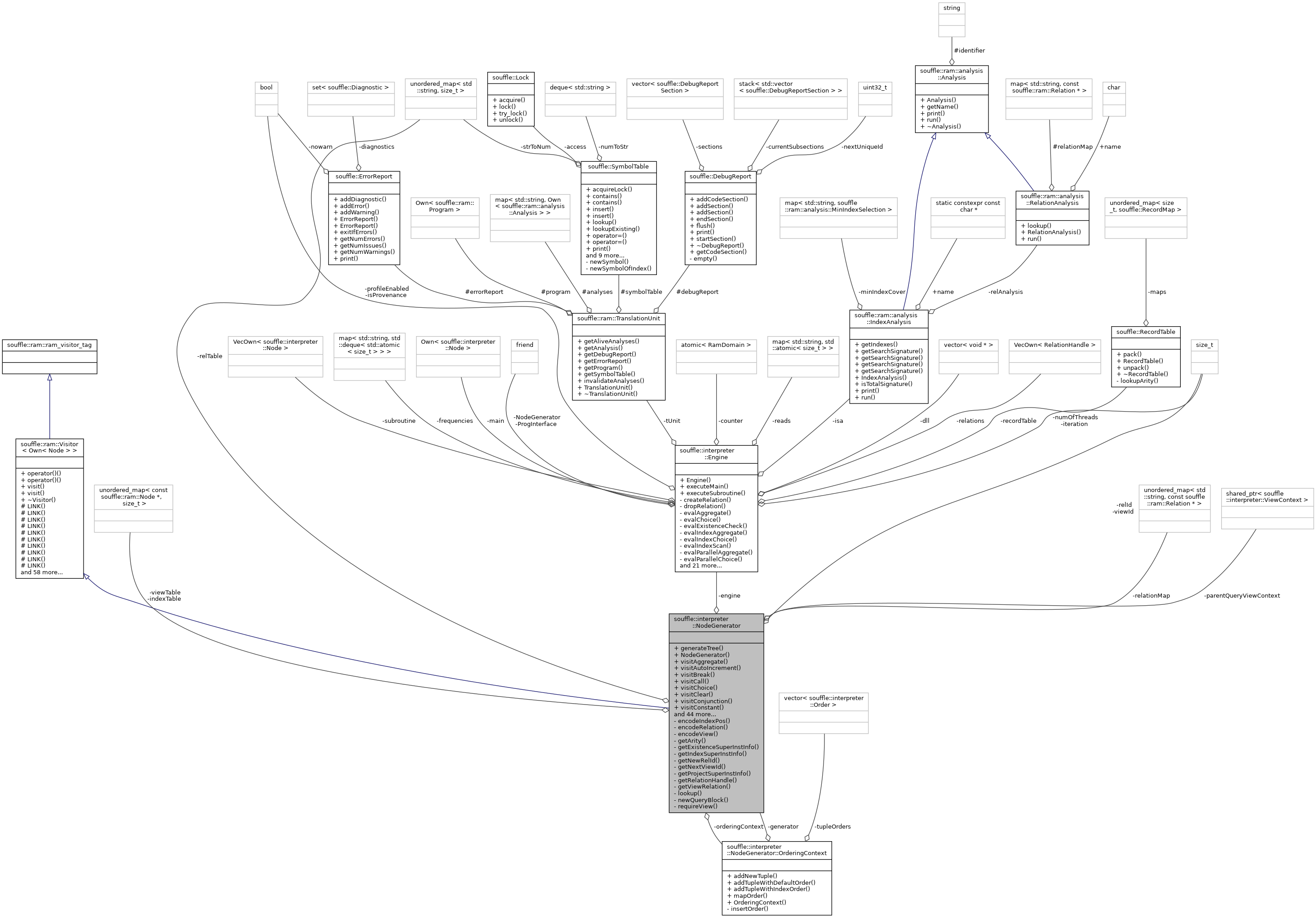 Collaboration graph