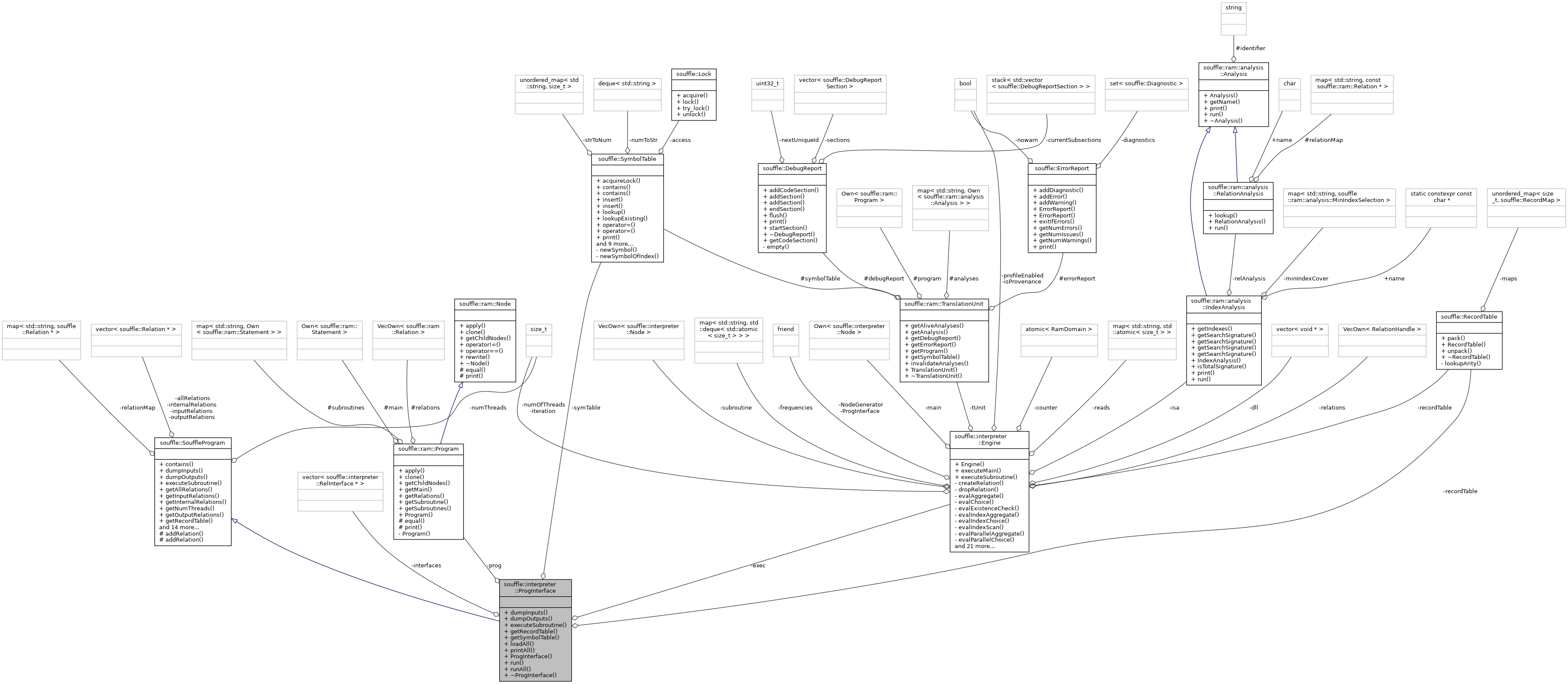 Collaboration graph