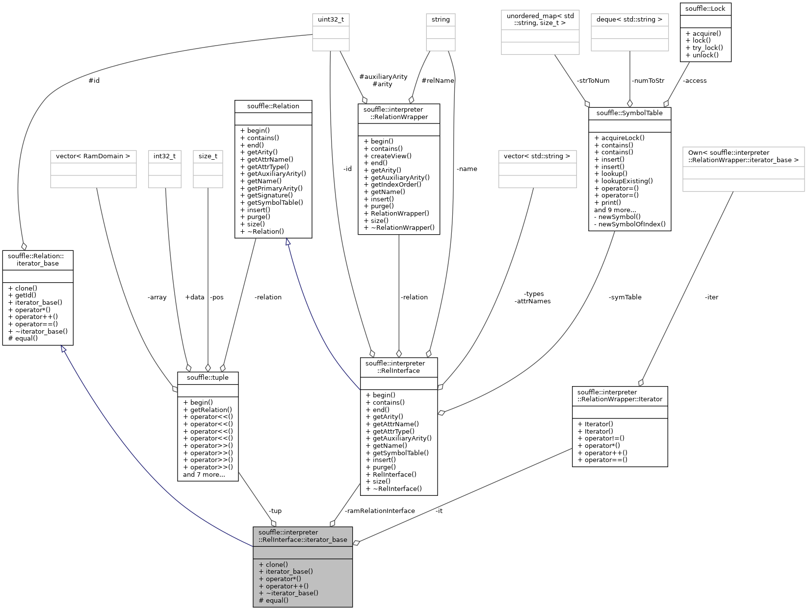 Collaboration graph