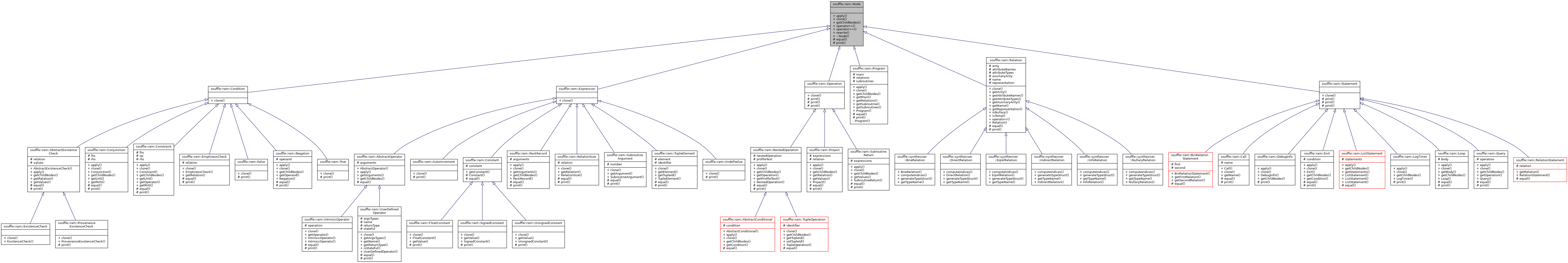 Inheritance graph