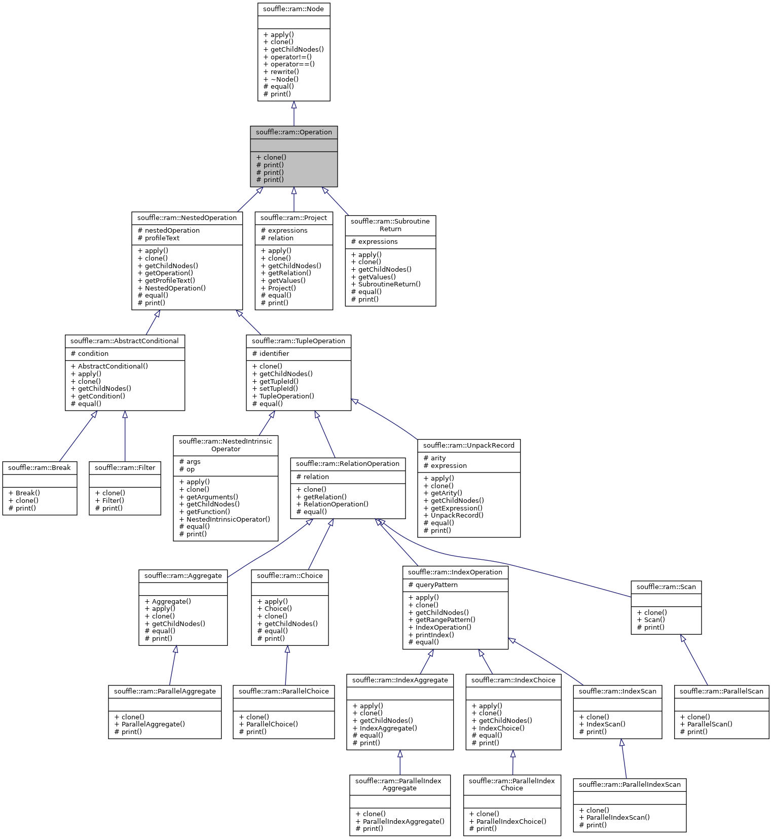 Inheritance graph