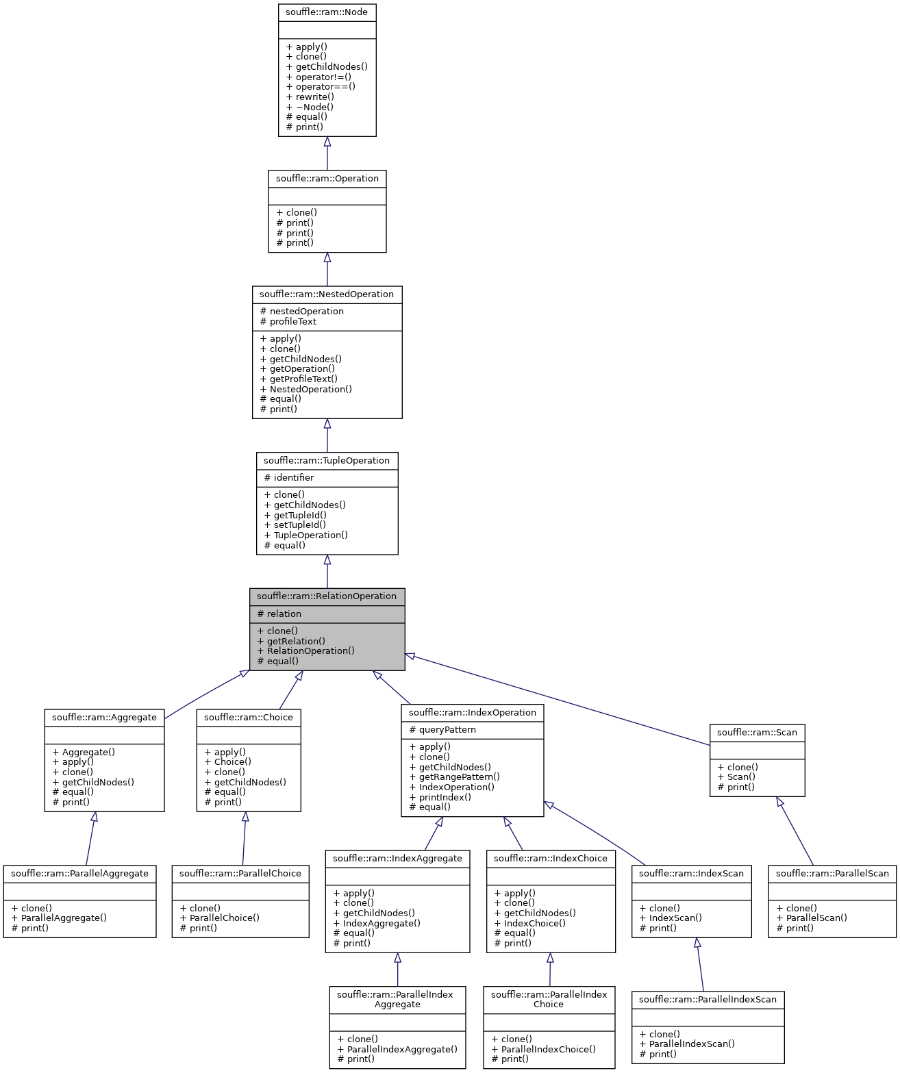 Inheritance graph