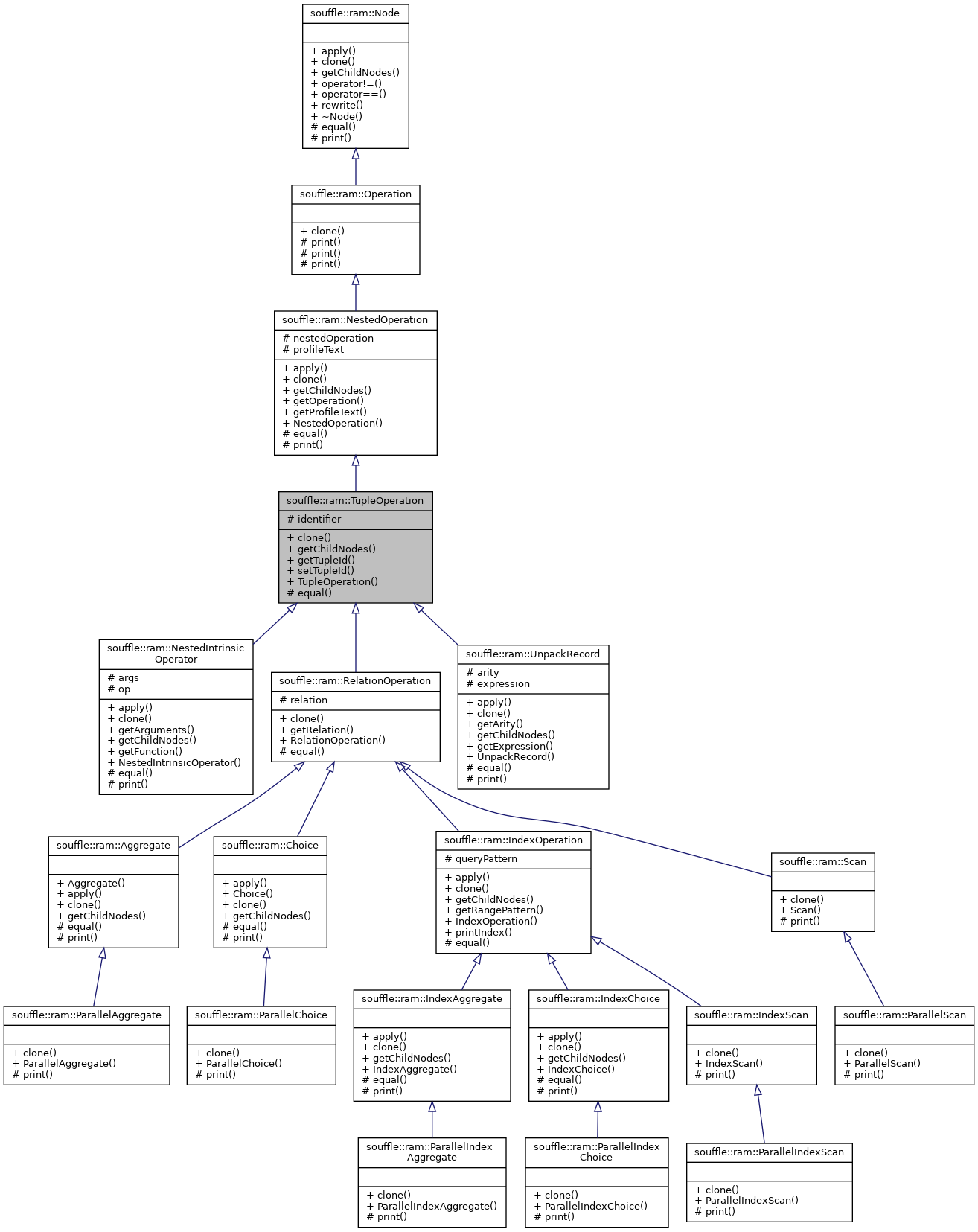 Inheritance graph