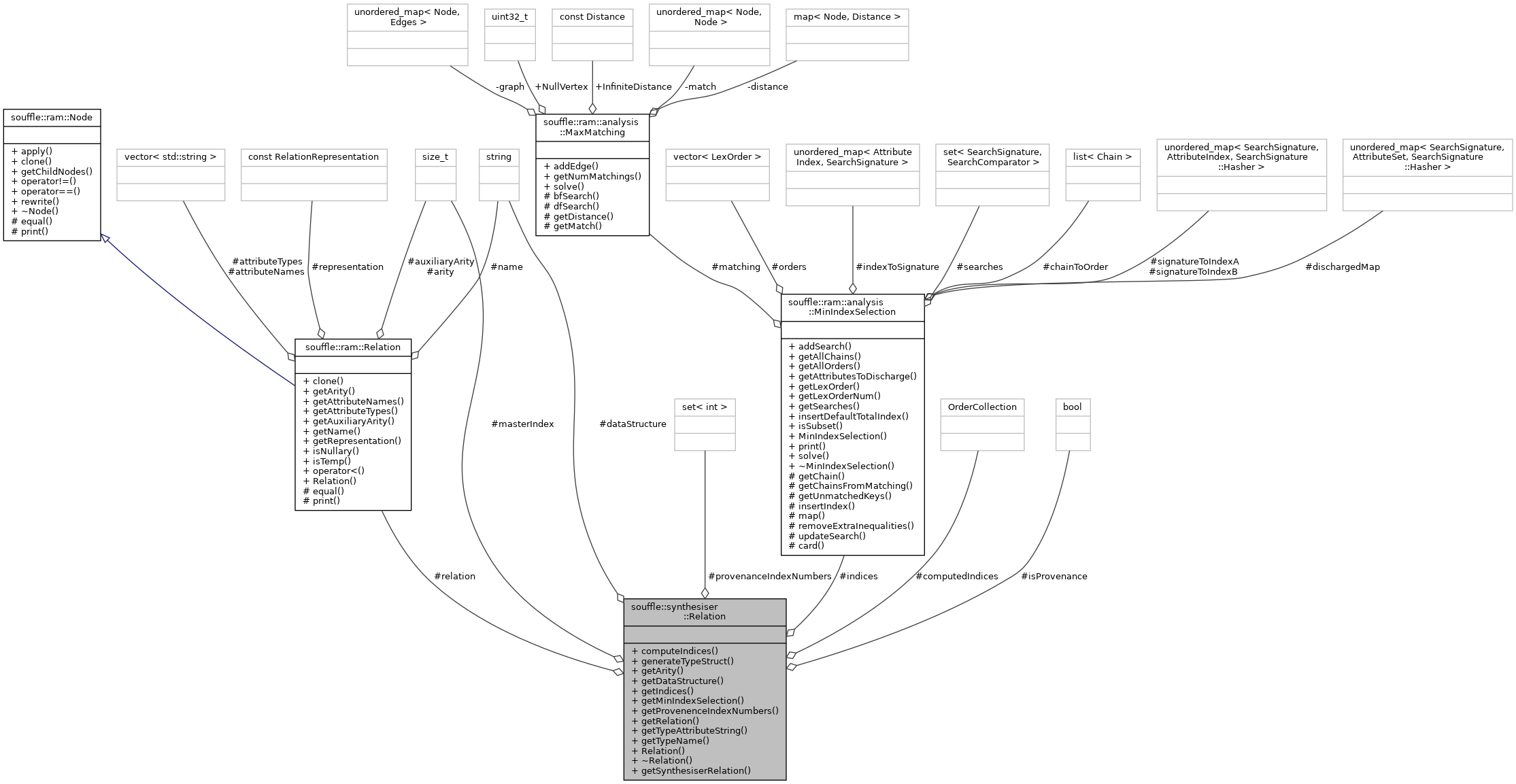 Collaboration graph