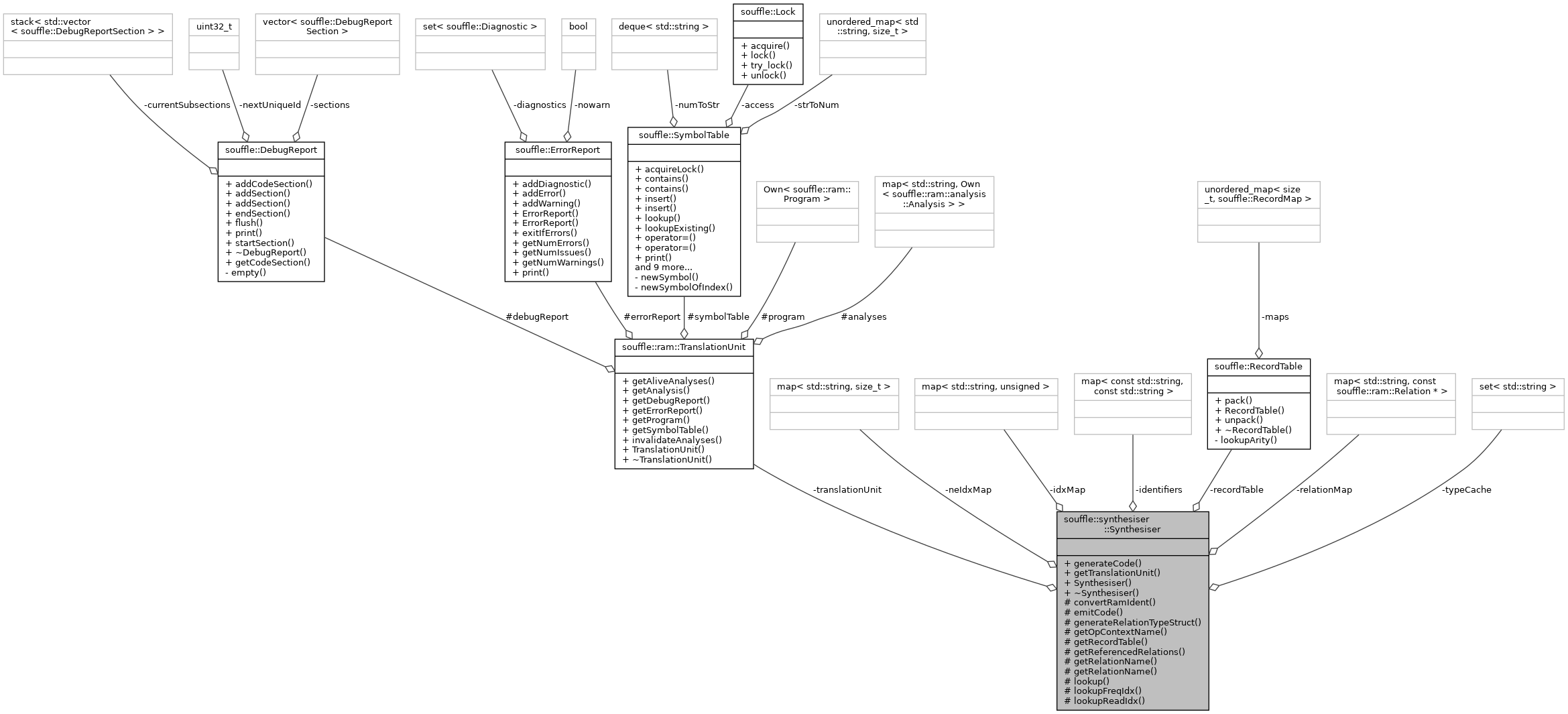 Collaboration graph