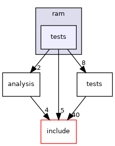 ram/tests