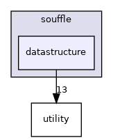 include/souffle/datastructure