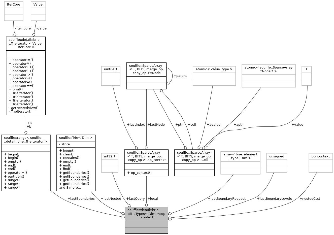 Collaboration graph